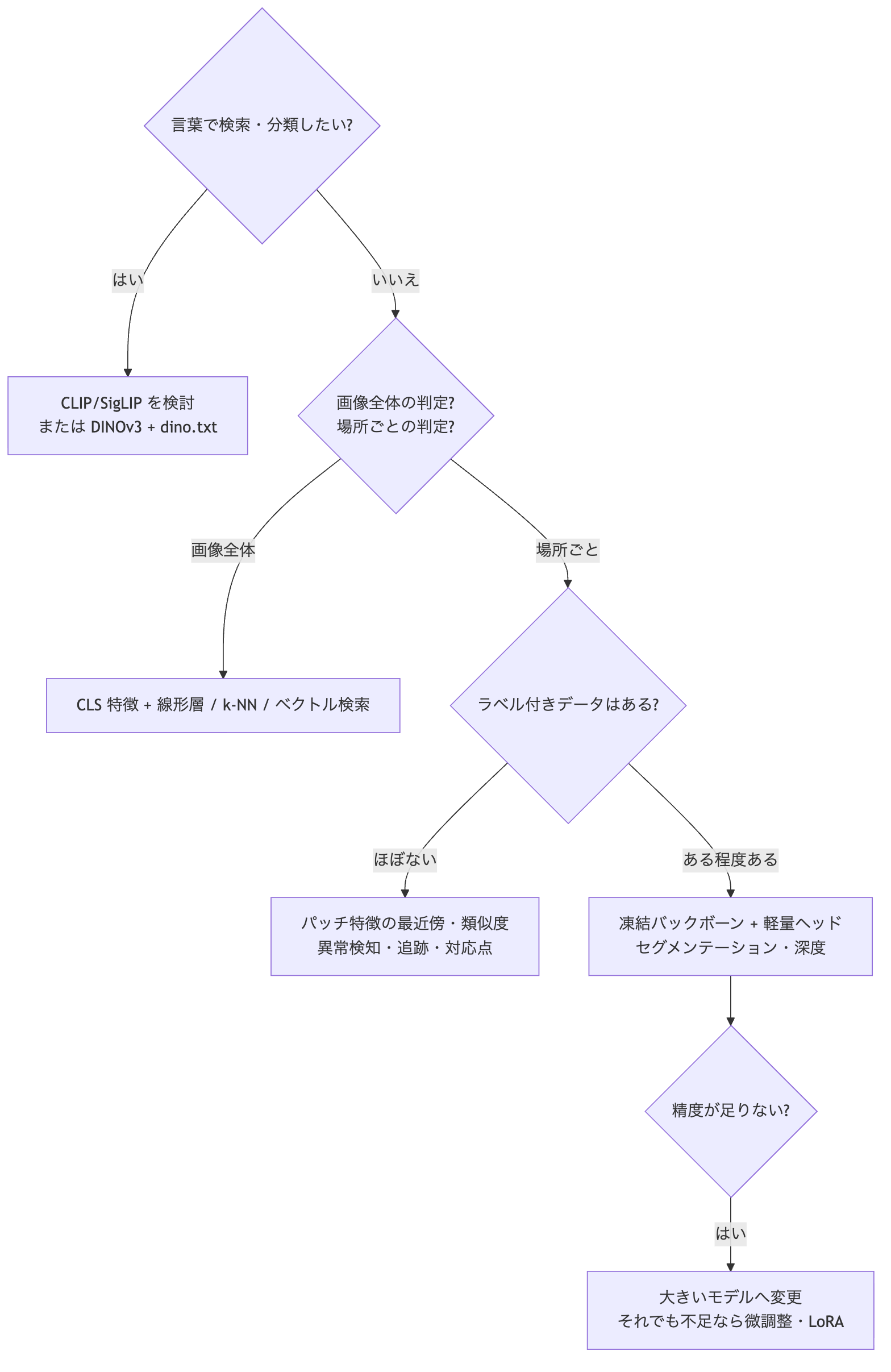 言葉で検索・分類したいならCLIP/SigLIPかDINOv3+dino.txt。画像全体の判定ならCLS特徴+線形層やベクトル検索。場所ごとの判定で、ラベルがほぼないならパッチ特徴の最近傍、ある程度あるなら凍結バックボーン+軽量ヘッド。精度が足りなければ大きいモデル、それでも不足なら微調整・LoRA