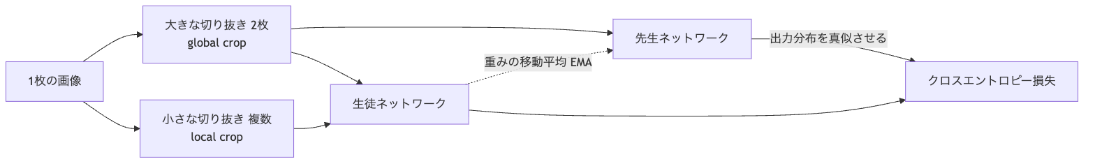 1枚の画像から大きな切り抜き2枚と小さな切り抜き複数を作る。大きな切り抜きは先生と生徒の両方に、小さな切り抜きは生徒だけに入れ、先生の出力分布を生徒に真似させる。先生の重みは生徒の重みの移動平均(EMA)