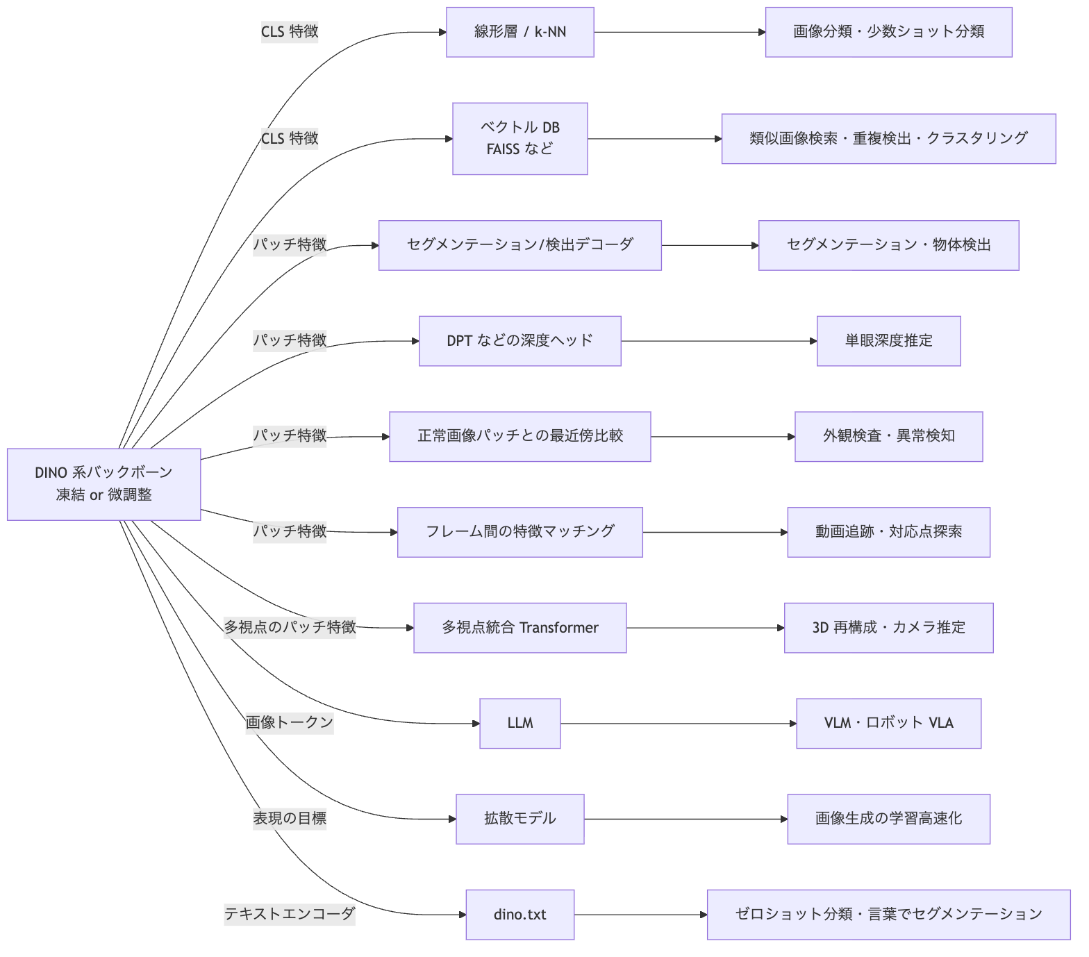 DINO系バックボーンから取り出すCLS特徴・パッチ特徴・画像トークンなどを、線形層・ベクトルDB・各種デコーダ・LLM・拡散モデル・dino.txtにつなぐと、それぞれ分類・検索・セグメンテーション・深度推定・異常検知・追跡・3D再構成・VLM・画像生成・ゼロショット分類に使える