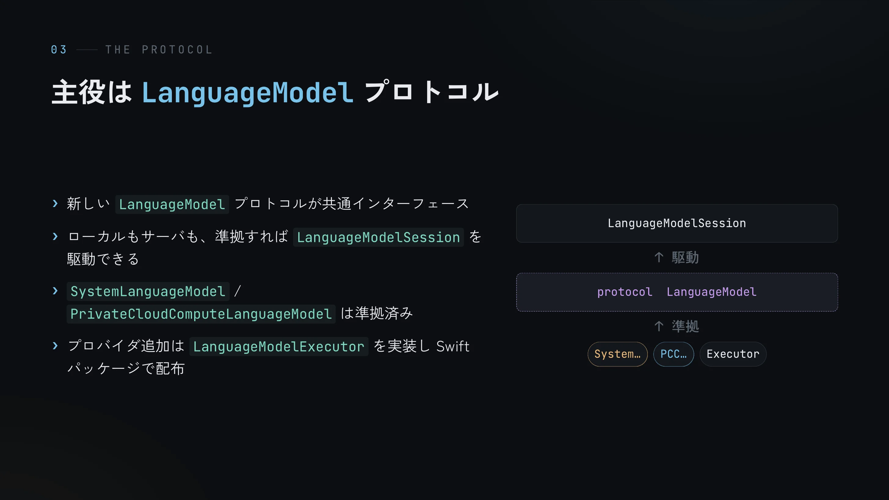 主役はLanguageModelプロトコル — System / PCC は準拠済み、サードパーティはLanguageModelExecutorを実装してSwiftパッケージで配布