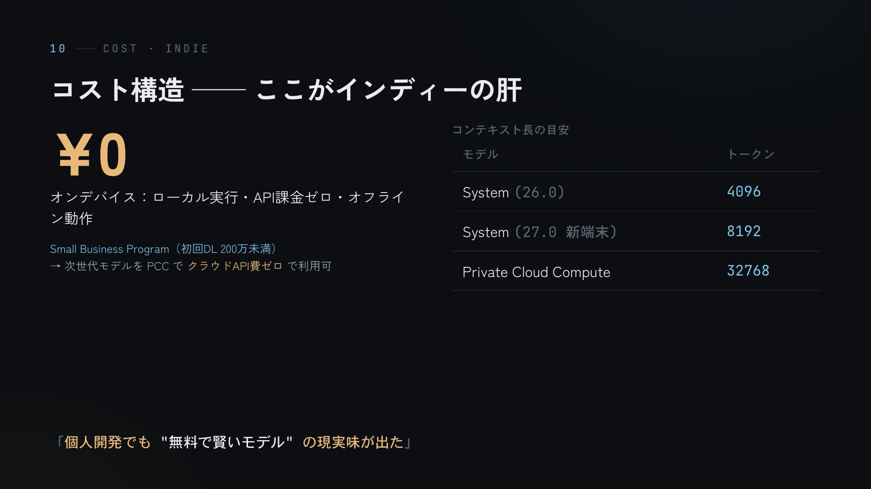 コスト構造 — オンデバイス¥0、Small Business Program で200万MAU未満ならPCCのクラウドAPI費もゼロ。コンテキストはSystem 4096→8192/PCC 32768