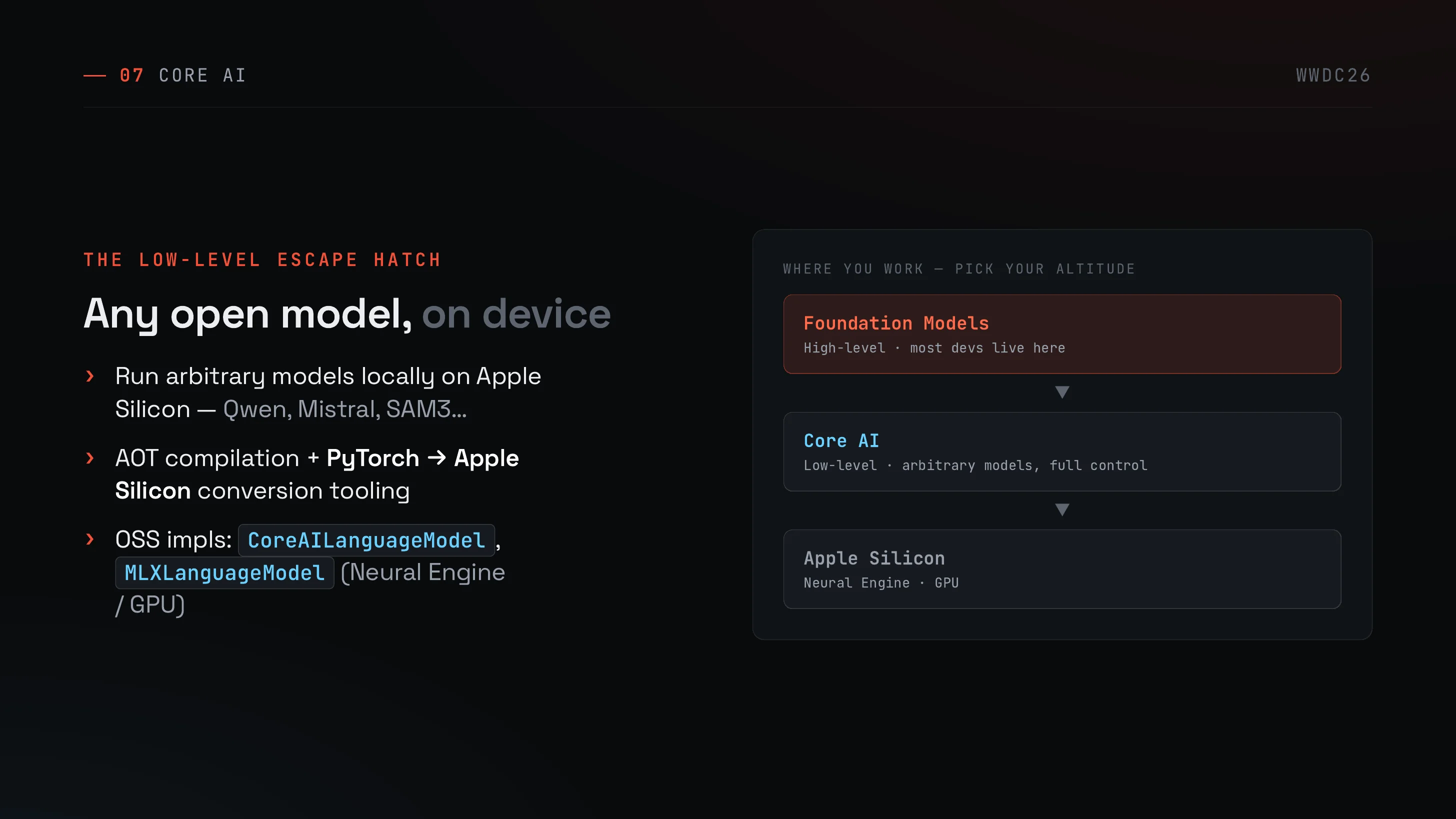 Any open model, on device. Foundation Models → Core AI → Apple Silicon