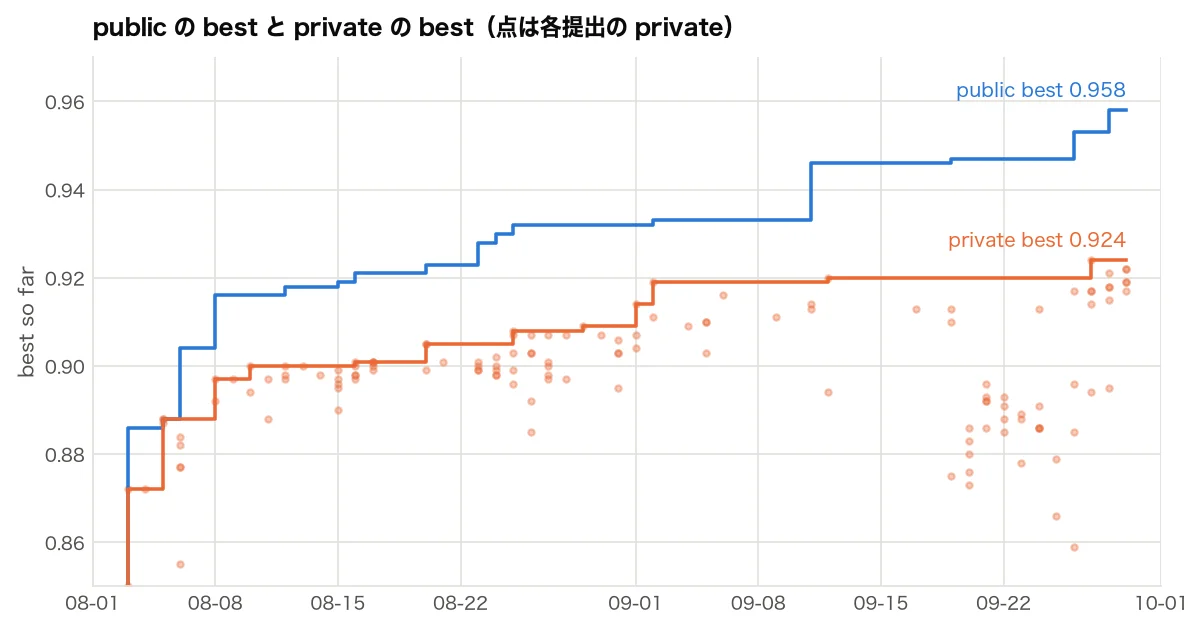 publicのベストとprivateのベストの推移