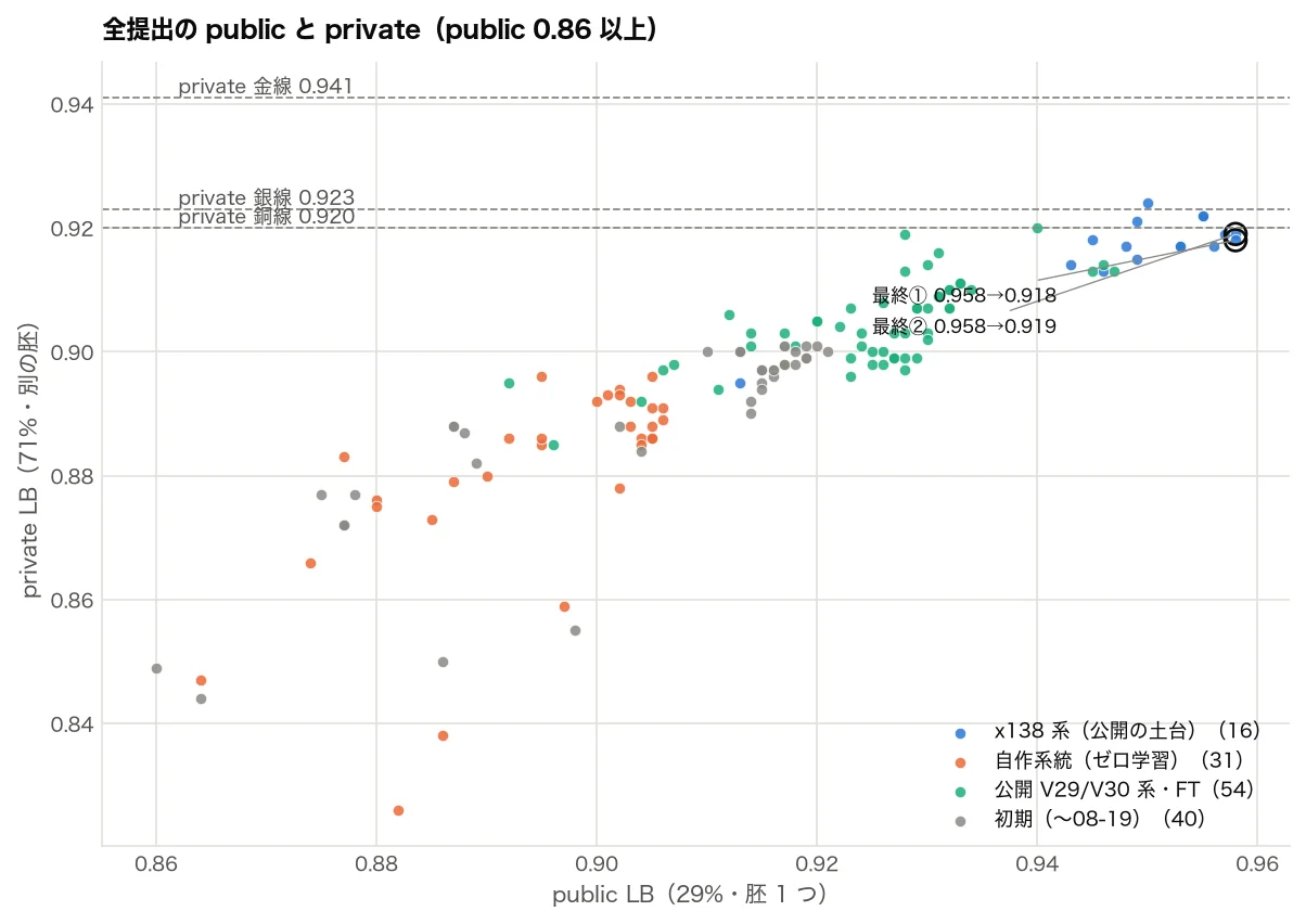 全提出のpublicとprivate。最終2枠(右上の丸)はpublic 0.958→private 0.918/0.919