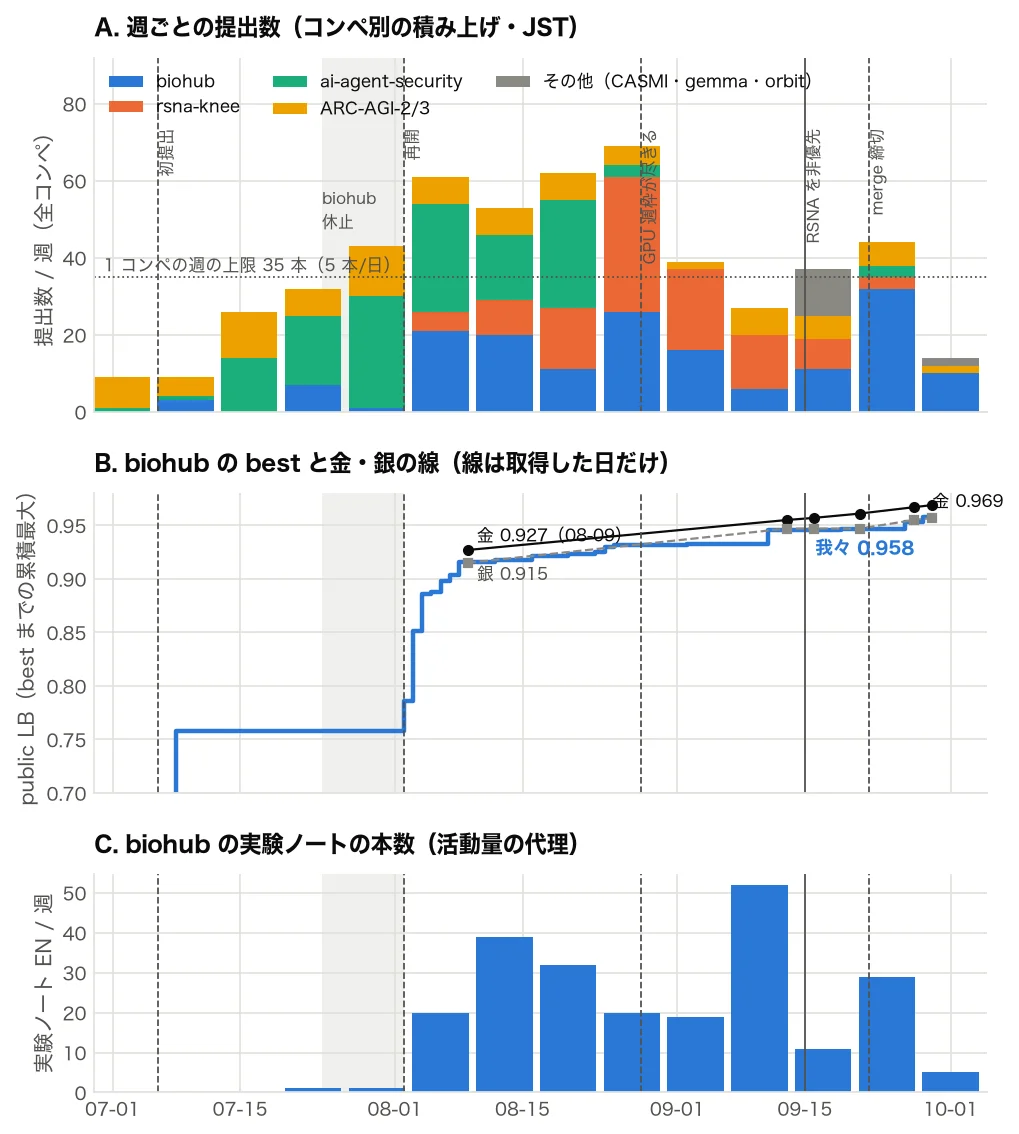 週ごとの提出数(コンペ別)、publicベストの推移、実験ノートの本数