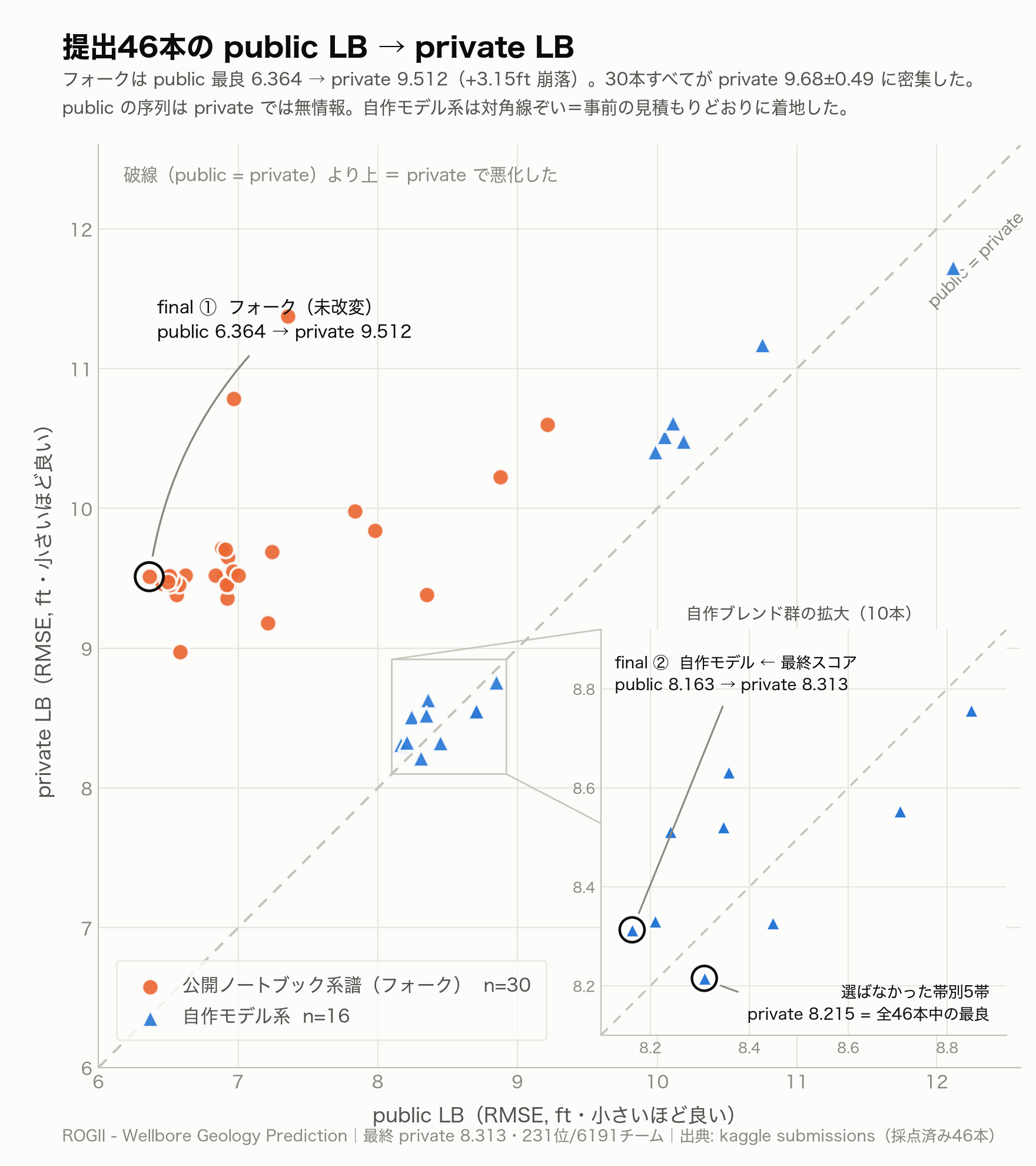 提出46本の public LB → private LB の対応。フォーク系は左上に固まり、自作モデル系は対角線ぞいに乗った