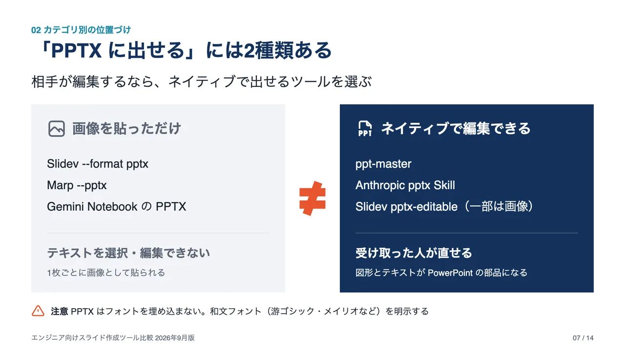 ppt-master 版の PPTX 2種類ページ。左右2カラムの対比図に、ツール名・説明・注意書きまで入っている