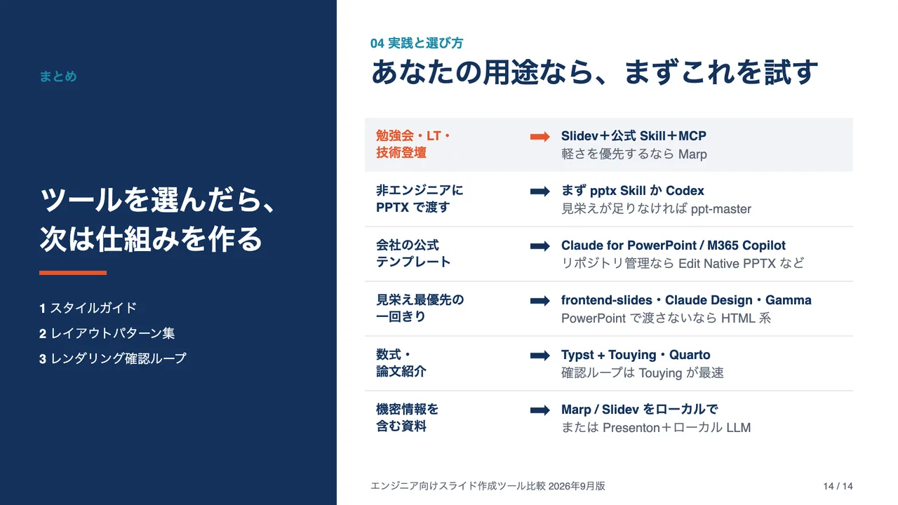 ppt-master 版の用途別ページ。6用途それぞれに推奨ツールと補足が2行ずつ入り、左に大きなまとめ帯がある
