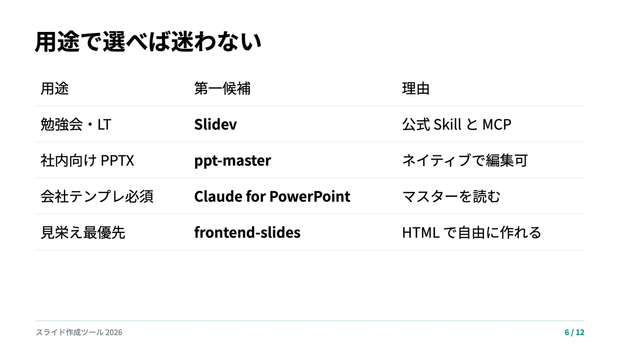 Slidev 版の用途別ページ。4行3列の表だけ